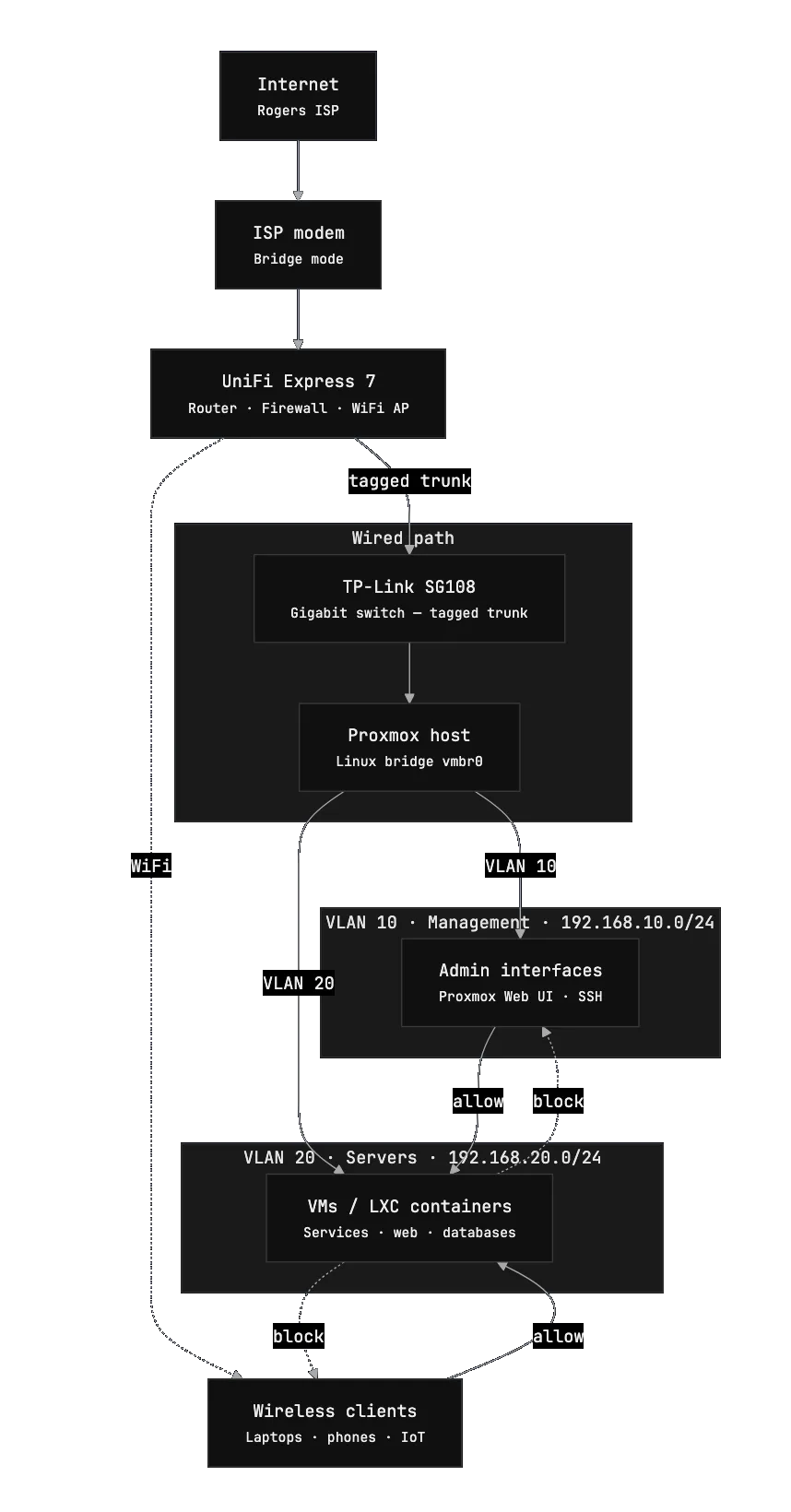 Network Diagram